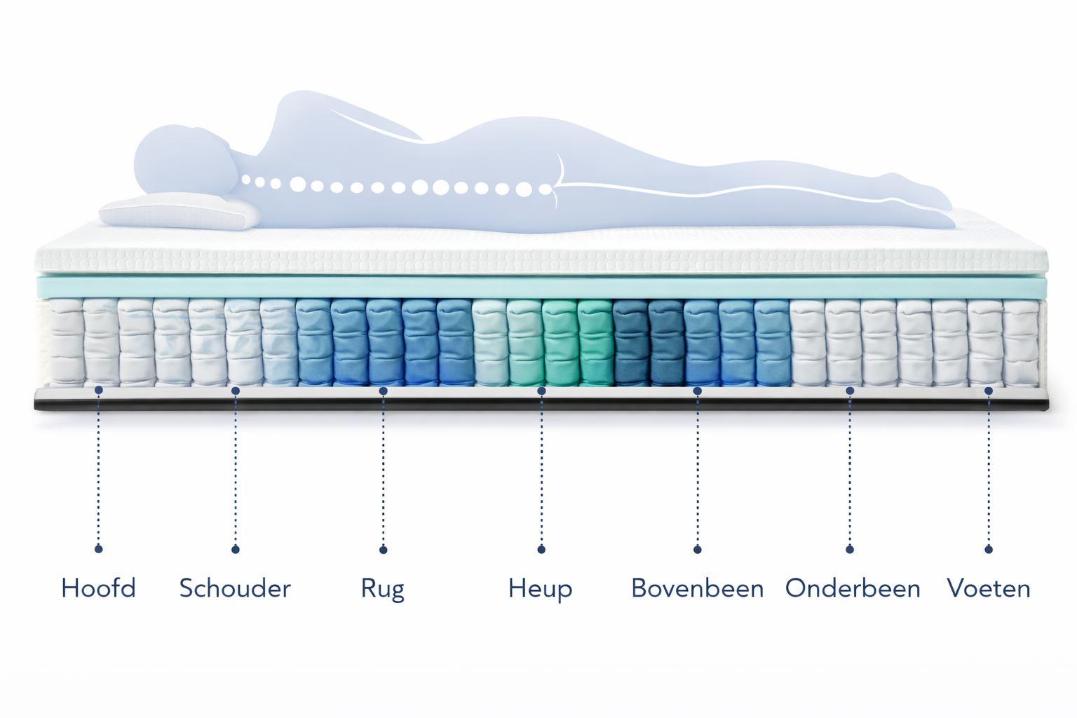 7 zone pocketvering matras