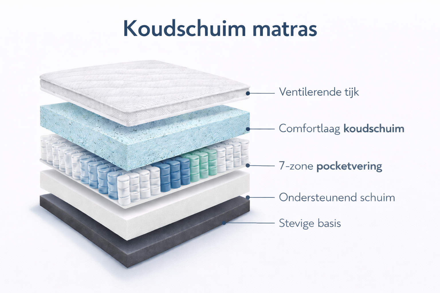 infographic koudschuim matras