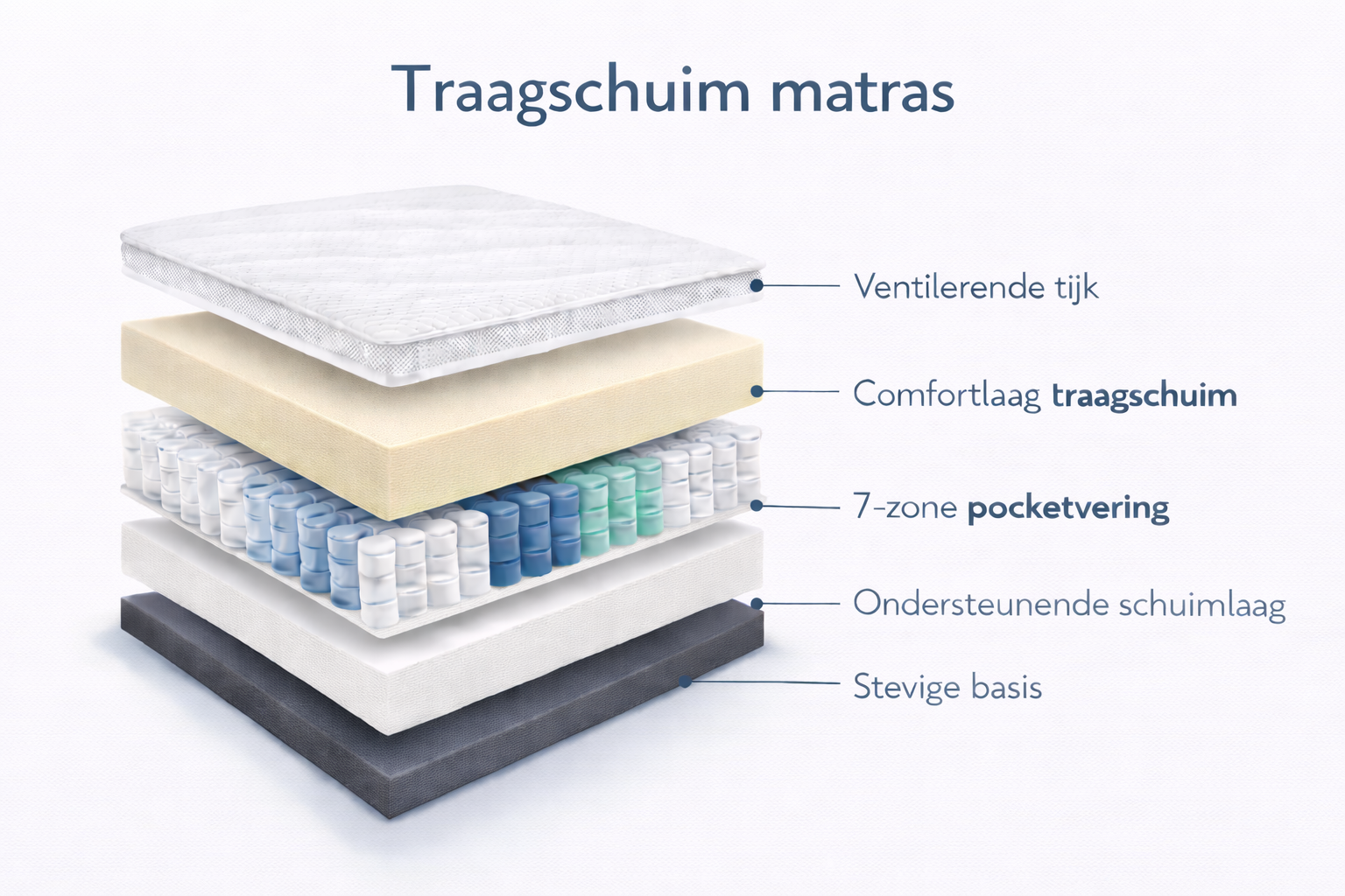 infographic traagschuim matras
